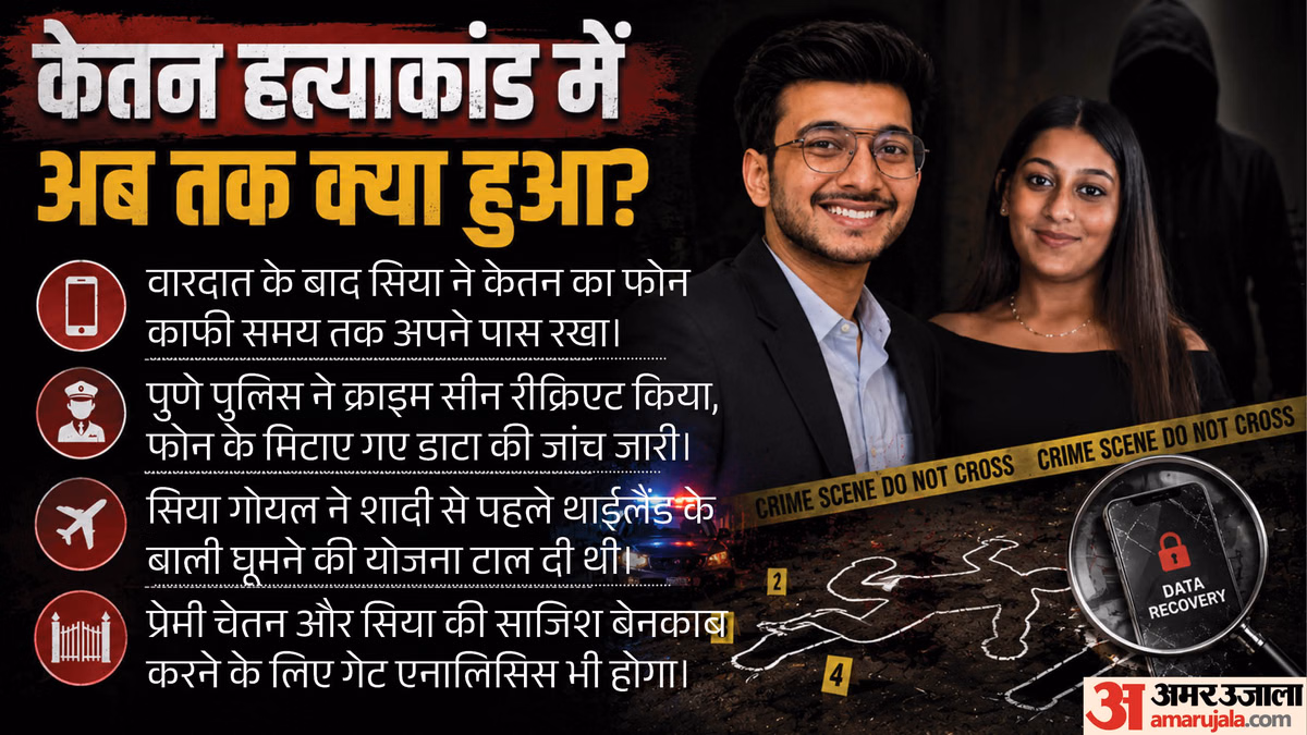 मोबाइल खोलेगा राज?: धक्का देने से पहले सिया ने मांगा था केतन का फोन, क्या सबूत मिटाने के लिए रची साजिश?