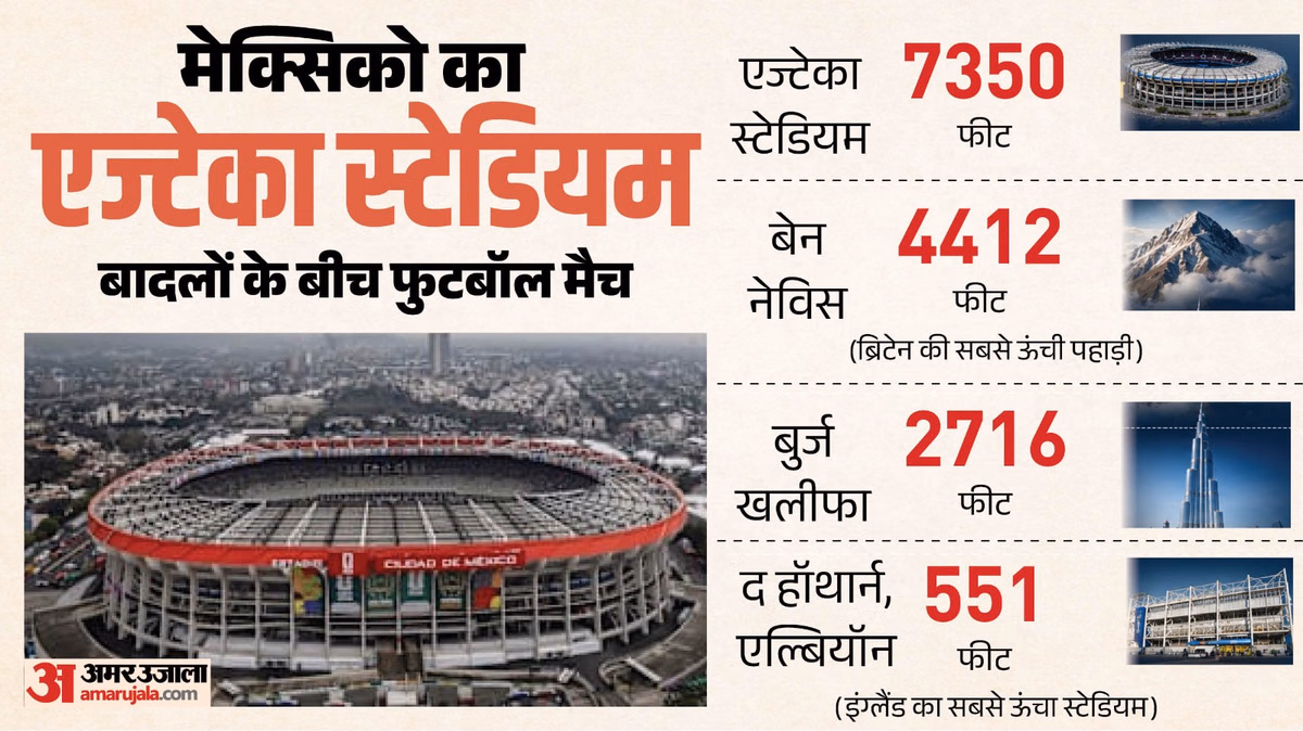 Explainer: समुद्र तल से 7220 फीट ऊंचाई, सांस लेना भी चुनौती; विश्वकप के बीच क्यों चर्चा में यह फुटबॉल स्टेडियम