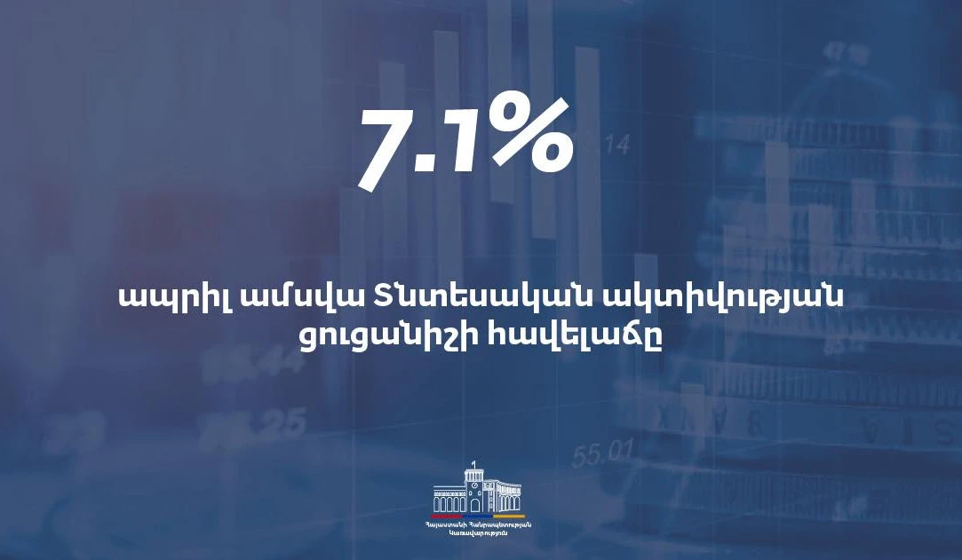 Ապրիլին տնտեսական ակտիվության ցուցանիշը աճել է 7.1%–ով. մարտին այդ ցուցանիշը 6.6 տոկոս էր